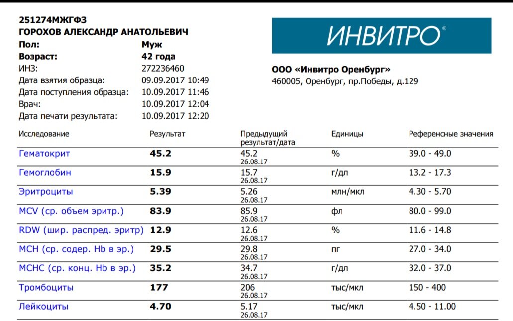 Инвитро анализ день в день