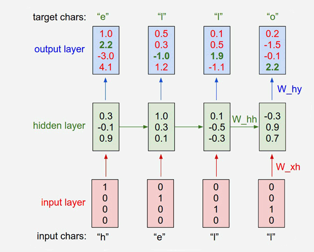 Пример реккурентной нейросети с одним скрытым слоем. Видно, как подача данных меняет состояние сети. Обученные веса нейронов хранятся в матрицах W_xh, W_hy и особой, свойственной только для рекурентных сетей матрице W_hh.

Andrej Karpathy blog