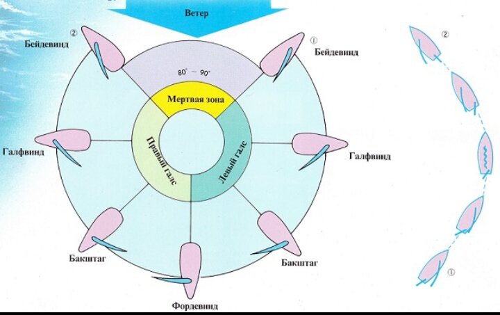 Как парусник плывет против ветра схема