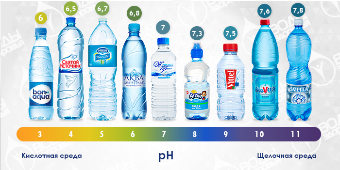 Вода spring. Вода рн 7. Таблица рн минеральных вод. Питьевая вода с ph 7. Питьевая вода с ph 7.