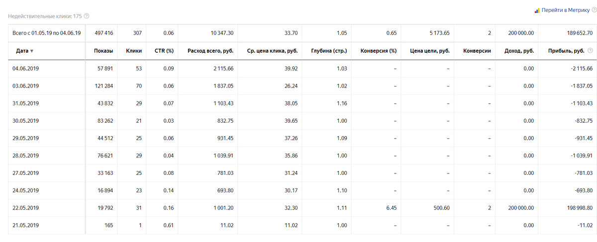 Статистика по Яндекс.Директ за май