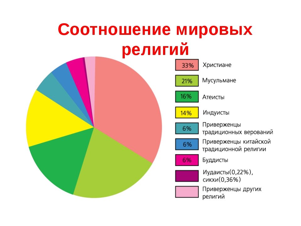 Диаграмма народов сибири