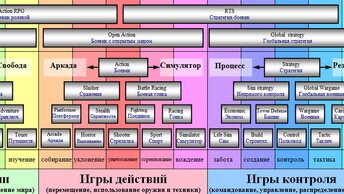 Классификация компьютерных игр, жанров.