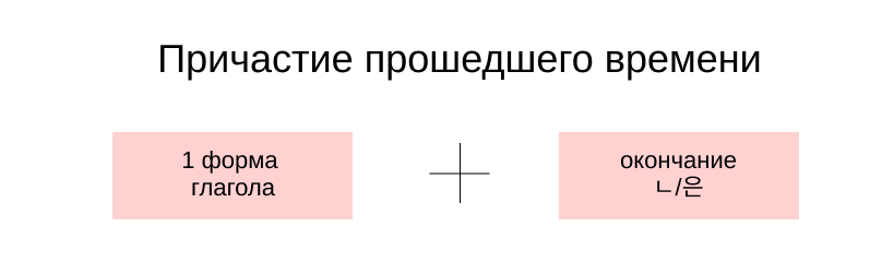 К 1-й форме (основе) глагола (т.е. без окончания 다) добавляем окончание ㄴ/은