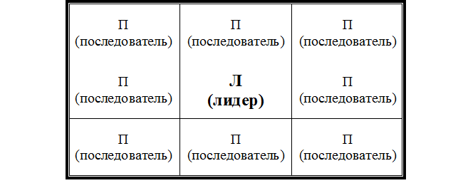 Традиционная модель лидерства, лидер притягивает людей (последователей)