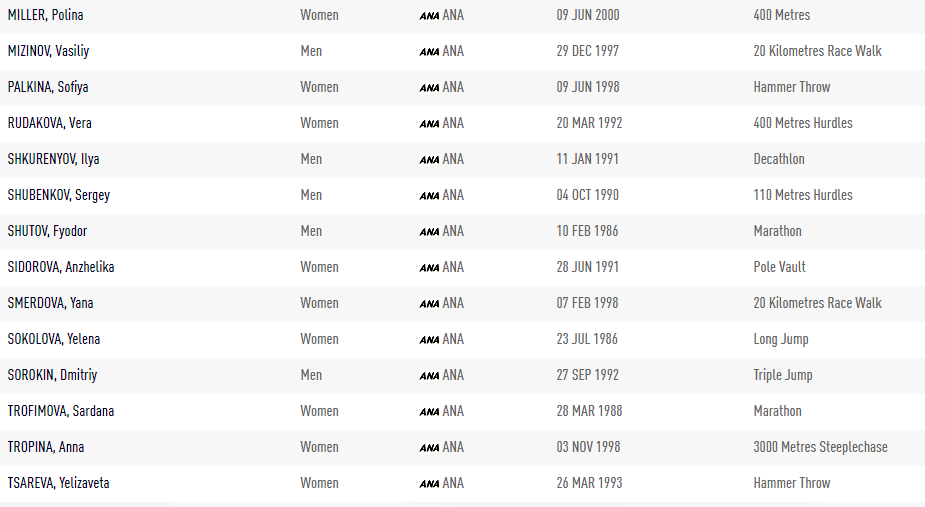 Список российских легкоатлетов в нейтральном статусе, попавших в заявку на чемпионат мира по легкой атлетике 2019 года в Дохе [продолжение]