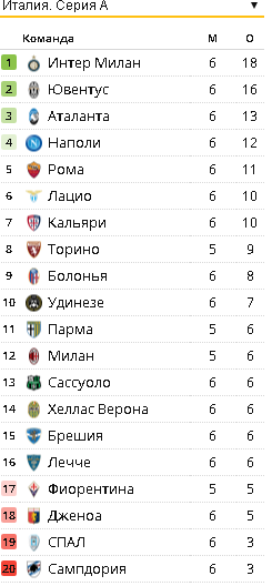 Результаты команд в Чемпионатах.