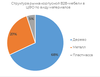 B2b мебель