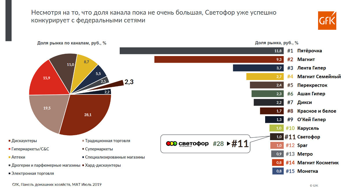 Список на рынок. Структура рынка продуктового ритейла 2019 компании. Структура рынка продуктового ритейла 2019. Данные потребительской панели GFK. Сегменты ритейла в России.