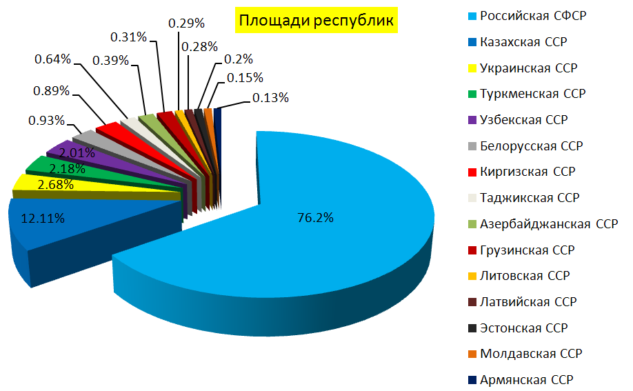 Административно-территориальное деление СССР, площади республик в %.