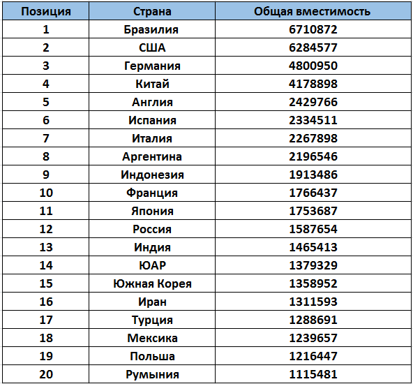 Рейтинг стран по общей вместимости футбольных стадионов