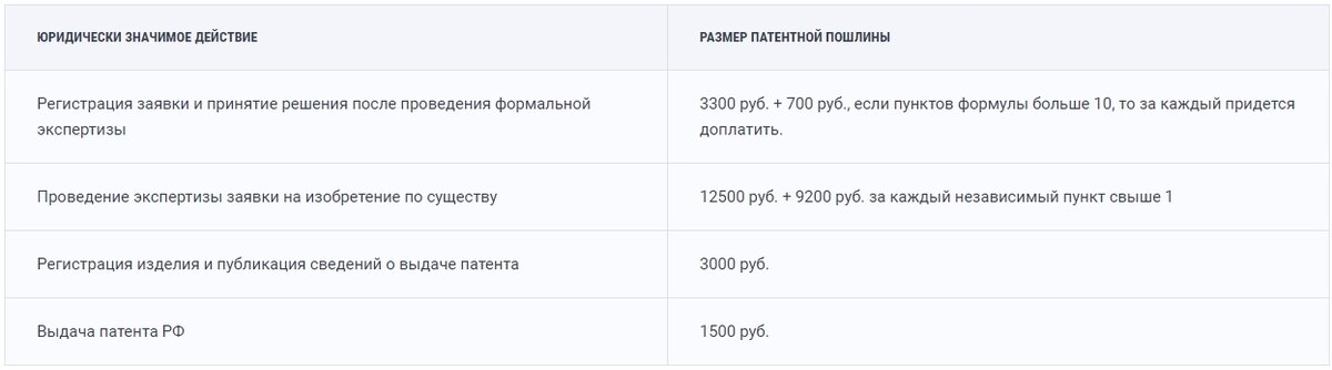 Размер госпошлин за патентование изобретения 