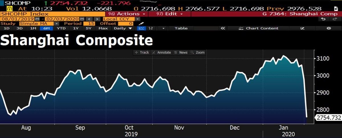 Китайский индекс Shanghai Composite