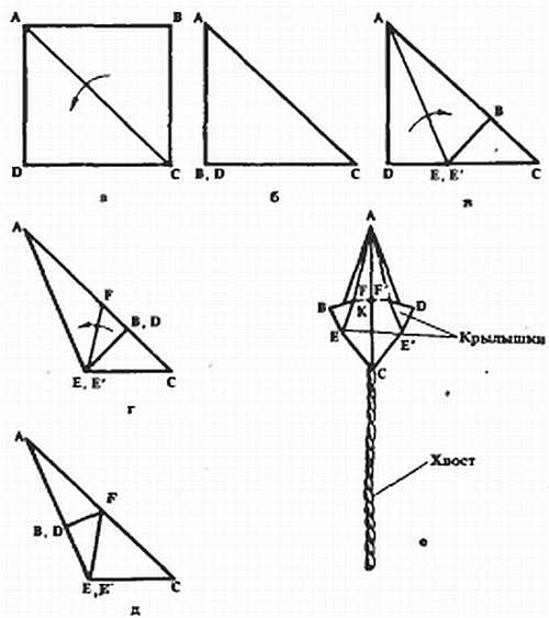 Рис 1.Последовательность изготовления змея «монах»
Длина стороны квадрата 15…20 см (не более). Затем этот лист сгибаем пополам по линии АС. Загиб с нажимом прогладим, чтобы след от него четко обозначился после развертывания листа. Затем уголок листа с вершиной В согнем так, чтобы сторона АВ листа совместилась со стороной АС. Перевернув заготовку на другую сторону, таким же образом отогнем уголок листа с вершиной D, чтобы сторона D также совместилась с линией АС. Все загибы не забывайте тщательно проглаживать утюгом. После этого уголок листа с вершинами В и D отогнуть, совместив стороны ЕВ и E’D соответственно со сторонами АЕ и АЕ’. Прогладив утюгом загибы, развернем изделие. Это корпус «монаха». Его крылышки BFE и DF’E’ должны быть развернуты в разные стороны. В точках F и F’ крылышек и в точке С корпуса монаха прорезаем небольшие отверстия для крепления его оснастки. Сначала, используя отверстия, в точках F и F’ привязываем нитку для пут такой длины, чтобы длина сложенной вдвое нитки равнялась половине высоты АК треугольника FAP (рис. 1, е). Через отверстие, расположенное в точке С, закрепляем хвост, который изготавливается из хлопчатобумажной тесьмы или ленты (если есть мочало, то из него). Ширина ленты 1,5…2 см, длина — 4…5 длин стороны АС корпуса «монаха». Хвост к корпусу крепим так. Лента (мочало) продевается в отверстие, загибается и по кромкам сшивается нитками, как это показано на рис. 2. К путам точно по середине нитки, как показано на рис. 3, привязывается нитка, намотанная на катушку.