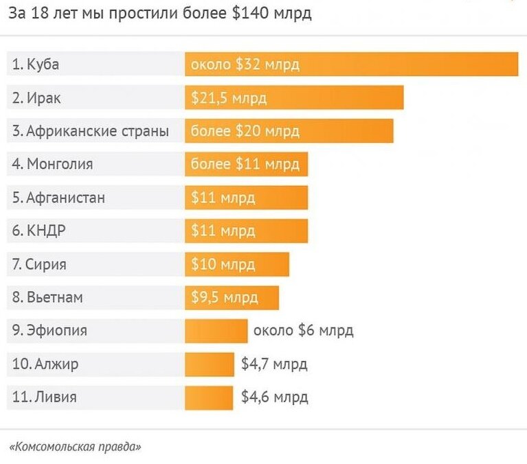 Долги между странами