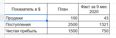 План на 2020 год и факт за 9 месяцев 2020 года.