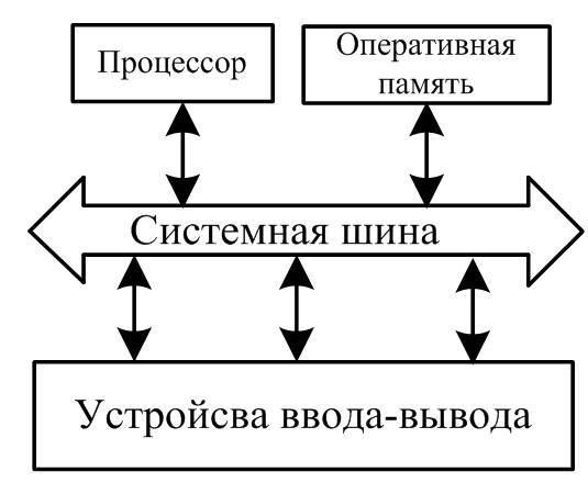 Структурная схема взаимодействия процессора и оперативной памяти