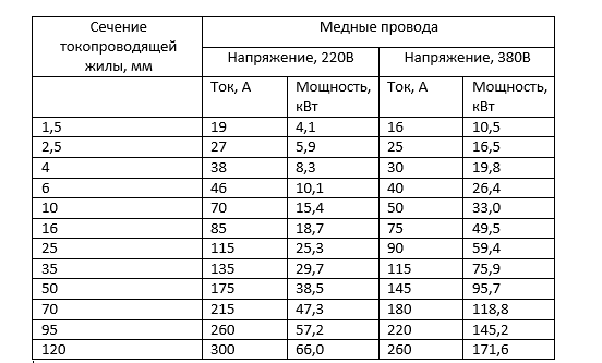 Как определить какое сечение провода Инструмент и спецодежда сварщика. Сварочные работы. Практический справочник