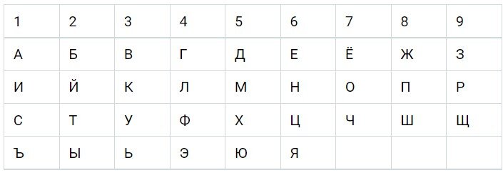 Дать таблицу цифр и букв Таблица для нумерологического расчета. Соответствиие букв русского алфавита и чи