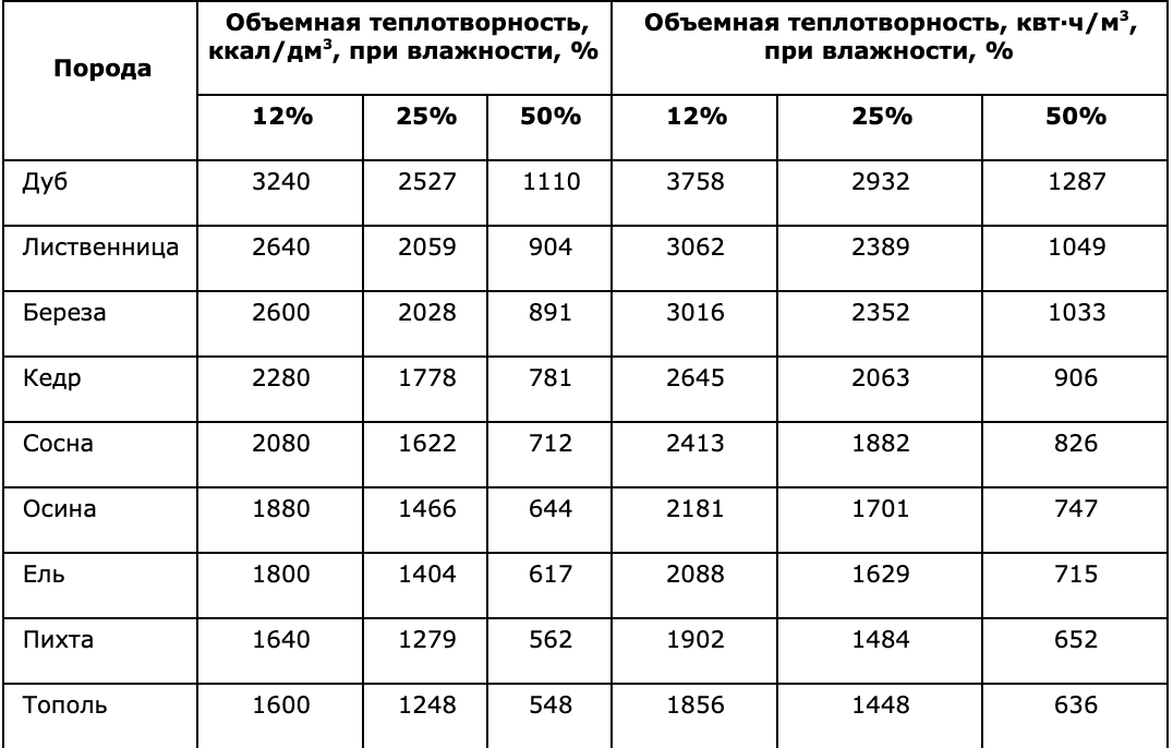 Особенности пиленых дров