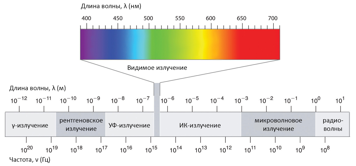 Видимый участок спектра. Инфракрасное излучение диапазон длин волн. Инфракрасное излучение диапазон длин волн и частот. Спектр шкала электромагнитных волн. Диапазоны спектра электромагнитного излучения.
