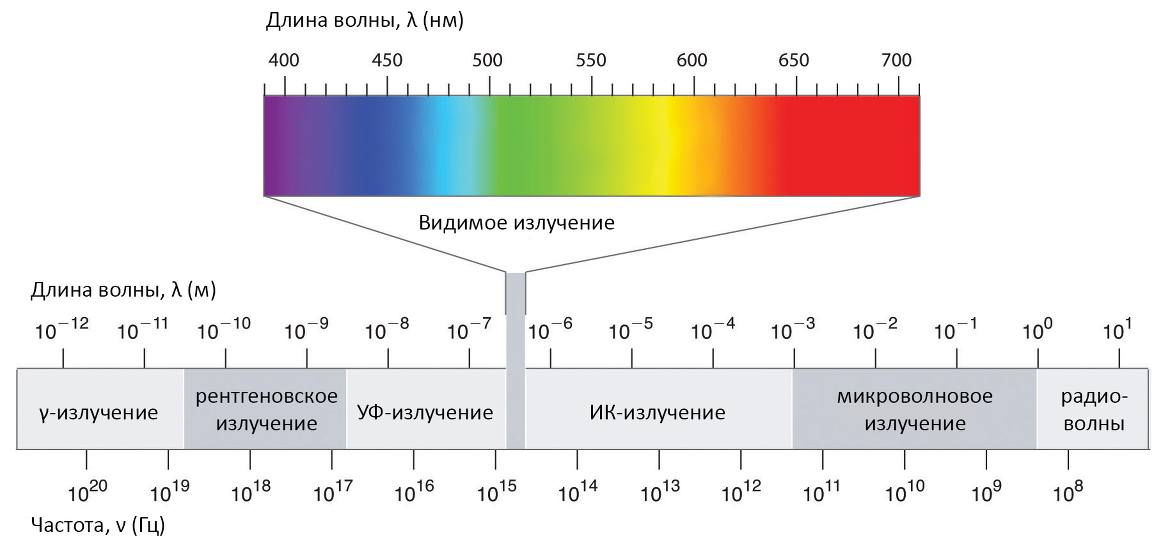 Где используется частота. Диапазоны спектра электромагнитного излучения. Инфракрасное излучение диапазон длин волн. Инфракрасное излучение диапазон длин волн и частот. Длина волны 10 – 400 НМ соответствует электромагнитному излучению