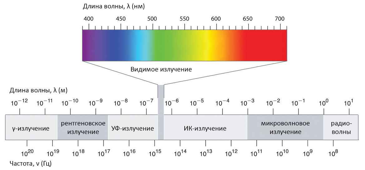 Производишь видимый. Диапазон длин волн ИК излучения. Инфракрасное излучение диапазон длин волн. Инфракрасное излучение диапазон длин волн и частот. Диапазон длин волн рентгеновского излучения.