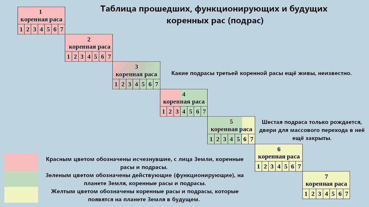 Рас км. Коренные расы. 6 Коренная раса. Расы и подрасы. Коренные расы земли.