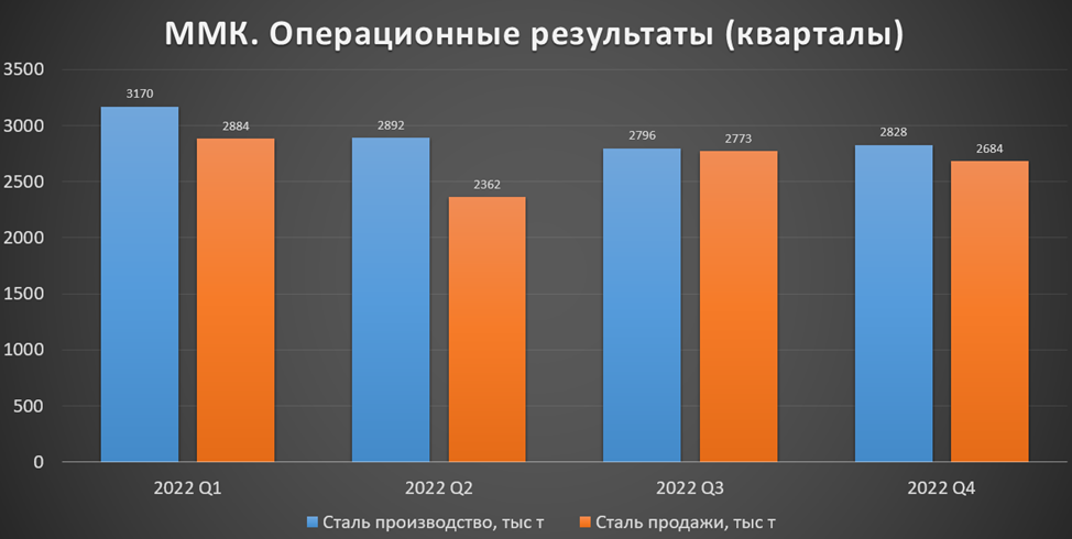 Индикаторы цифровой экономики за 2022 год. Северсталь отчёт. ММК производство стали по годам. ММК санкции. Отчет ММК за 2023 год.