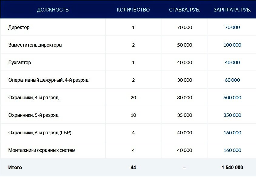 Приложение. Типовые требования к должностной инструкции частного охранника на объекте охраны