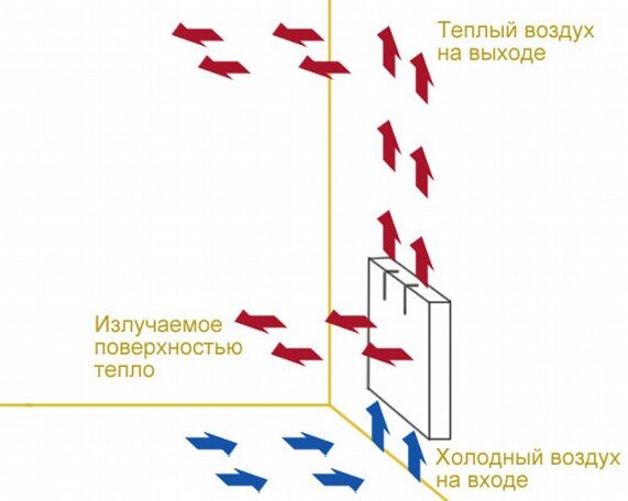 Устранение неисправностей и регулировка конвектора Ballu