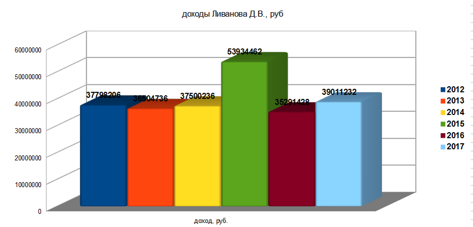 период с 2012 по 2017 год (шесть лет)