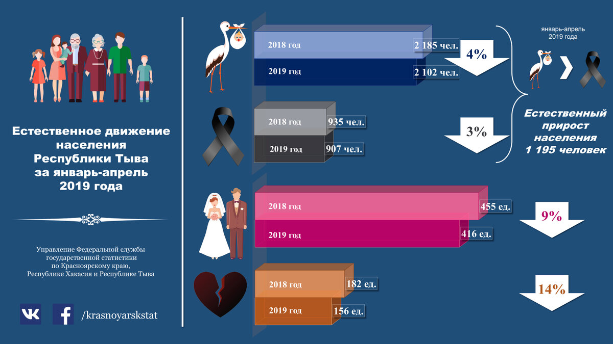 Численность тывы. Тыва население численность. Инфографика численность. Статистика Тыва. Инфографика статистика.