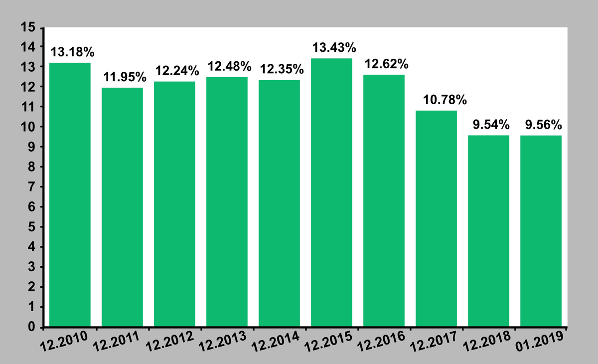 Источник: https://www.cbr.ru/statistics/UDStat.aspx?TblID=4-3