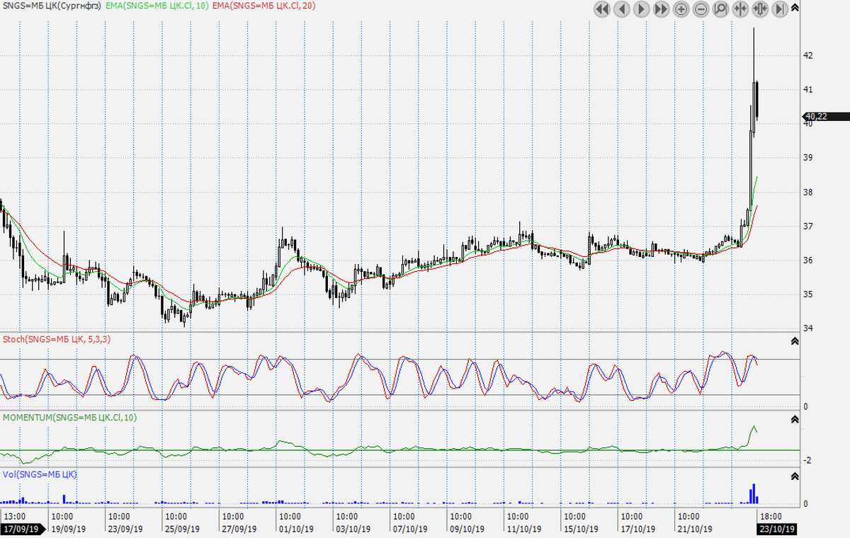 Сургутнефтегаз прогноз на сегодня. Котировки акций Сургутнефтегаза. Курс акций Сургутнефтегаз. Акции Сургутнефтегаз обыкновенные. Сургутнефтегаз акции график.
