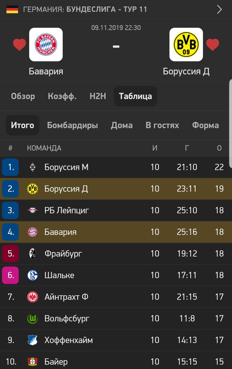 Ситуация после 10-ти туров. (Myscore.ru)