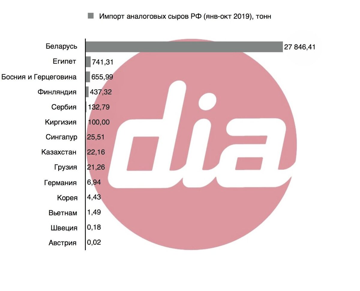 Источник: Центр изучения молочного рынка (DIA) - материал The DairyNews.