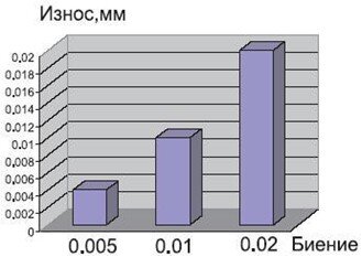 Влияние биения на износ инструмента