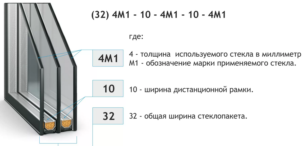 Формула состоит из показателей толщины стекла  и воздушных прослоек. Дополнительно указывают буквой марку стекла.  