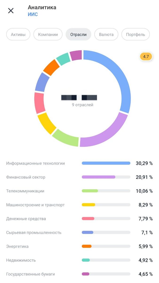  Диверсификация моего ИИС по отраслям (больше всего я люблю сферу IT :))
