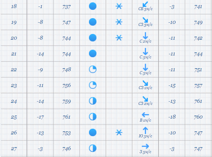 Источник таблицы https://www.gismeteo.ru/