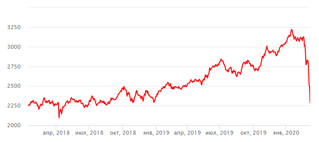 Индекс ММВБ по состоянию на 12.03.2020