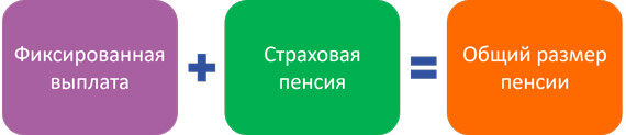 Для страховой пенсии, которая, как мы знаем теперь, учитывается в пенсионных баллах, применяется понятие стоимости одного пенсионного коэффициента. Его так же ежегодно утверждает Правительство РФ.
Следует знать, что индексируется фиксированная выплата, а сама страховая пенсия корректируется за счет увеличения стоимости одного пенсионного коэффициента (балла). 