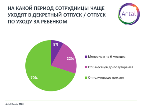 График 2. На какой период сотрудницы чаще уходят в декрет
