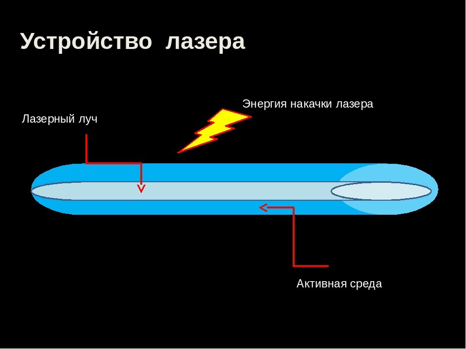 1 устройство. Газовые лазеры источник накачки. Устройство лазера. Строение лазера. Активная среда лазера.