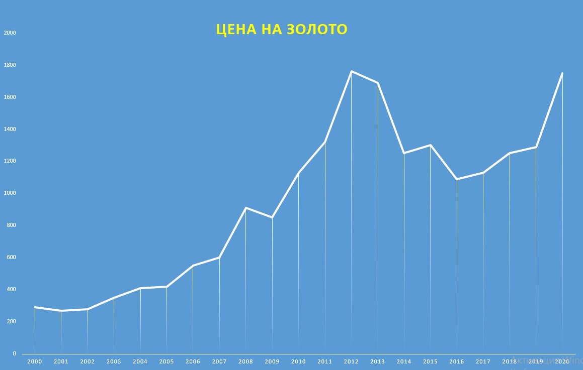 Цена на золото