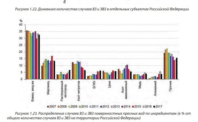 Чем загрязнена наша пресная вода по ингредиентам