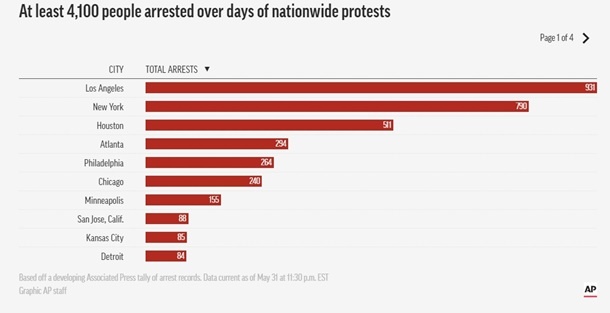 полицейские арестовали уже более чем 4,1 тысячи человек