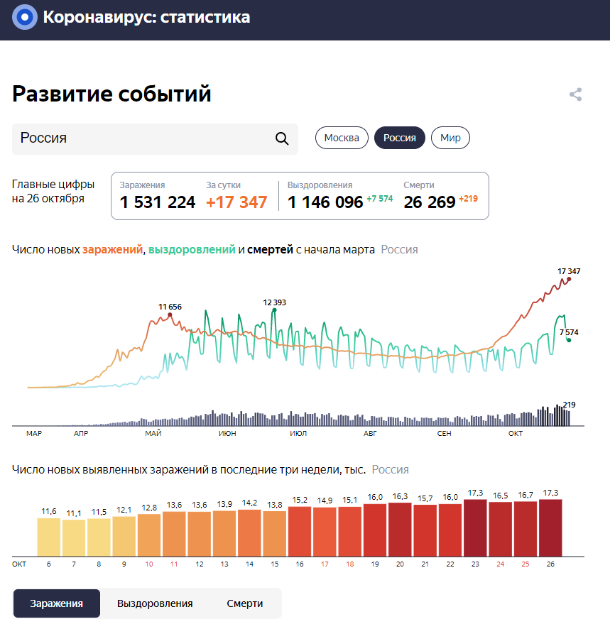 Ковид статистика на сегодня в России. Ковид-19 статистика на сегодня Россия. Ковид россия последние