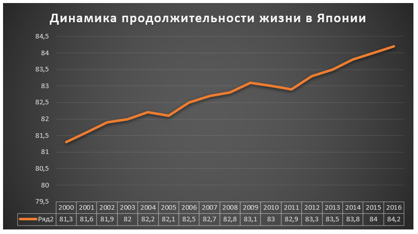 Япония - лидер по средней продолжительности жизни.